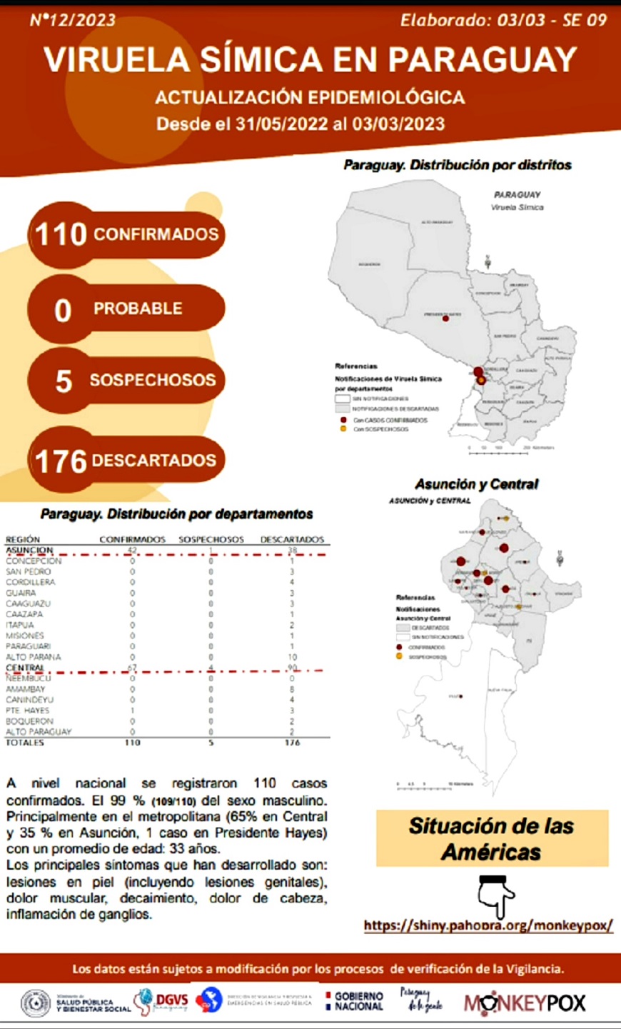 Viruela símica: Más de un centenar de afectados y cinco en estudio -  Ministerio de Salud Publica y Bienestar Social