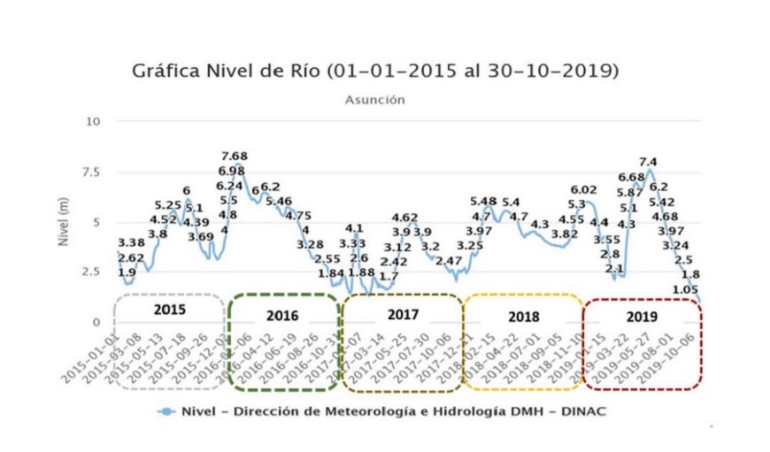 Alerta Hidrológica Sequías Podrían Agravar Ocurrencia De